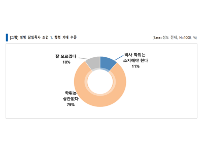 목회데이터연구소, 청빙 담임목사 조건, 50대 초중반의 학력 무방,