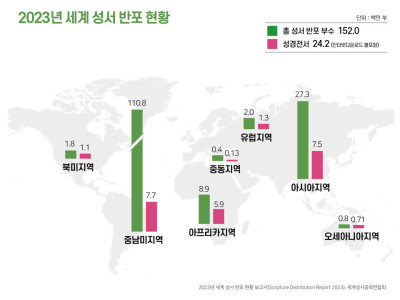 세계성서공회연합회, 2023년 전 세계 성서 2420만부 보급